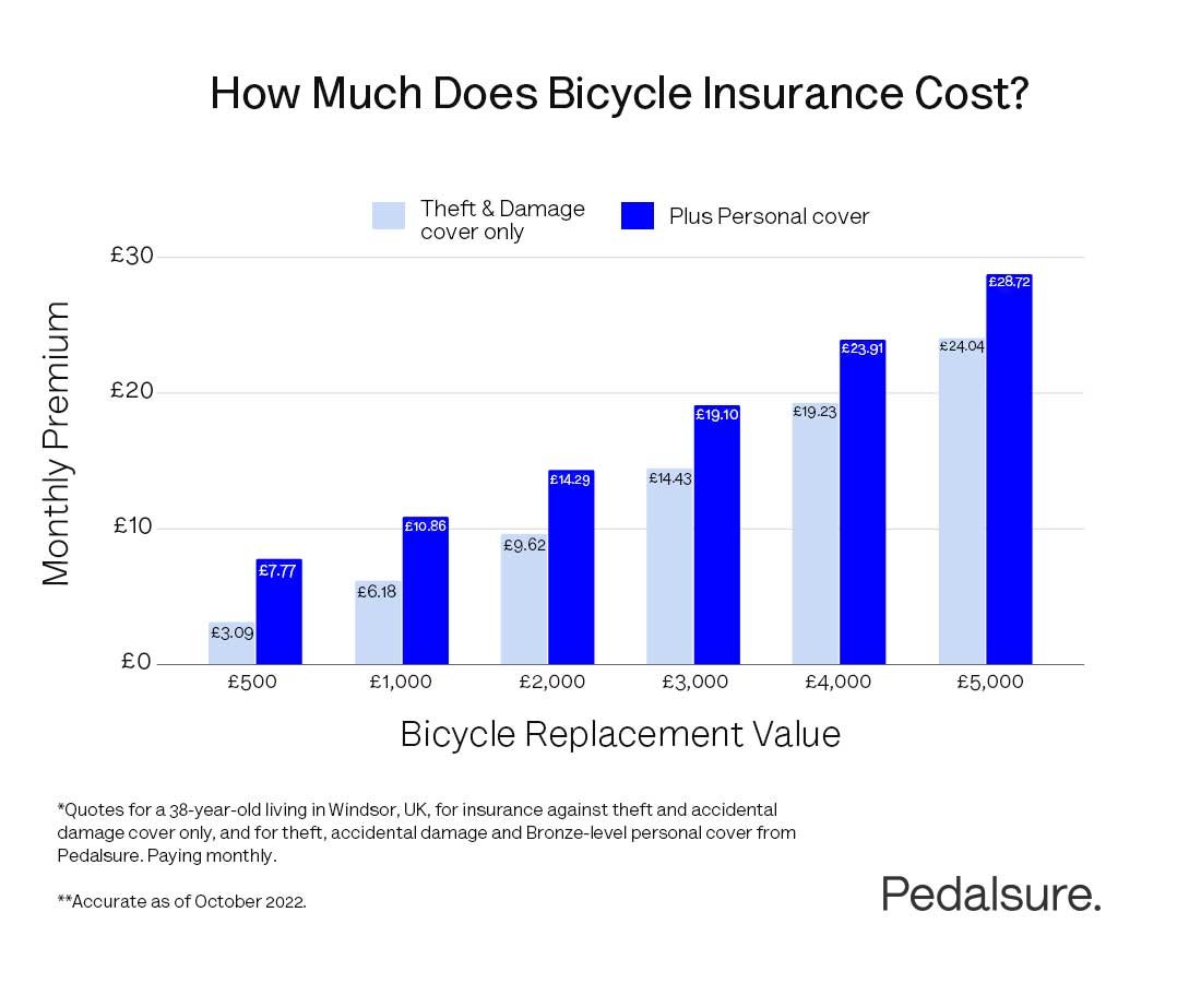 How Much Does Bicycle Insurance Cost: A Complete Guide